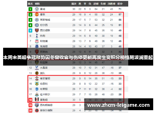 本周末英超争冠形势因冬窗收官与伤停更新再度生变积分榜格局波澜重起 本周末英超争冠形势因冬窗收官与伤停更新再度生变积分榜格局波澜重起