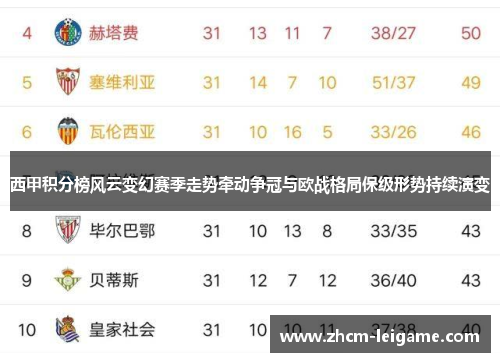 西甲积分榜风云变幻赛季走势牵动争冠与欧战格局保级形势持续演变 西甲积分榜风云变幻赛季走势牵动争冠与欧战格局保级形势持续演变